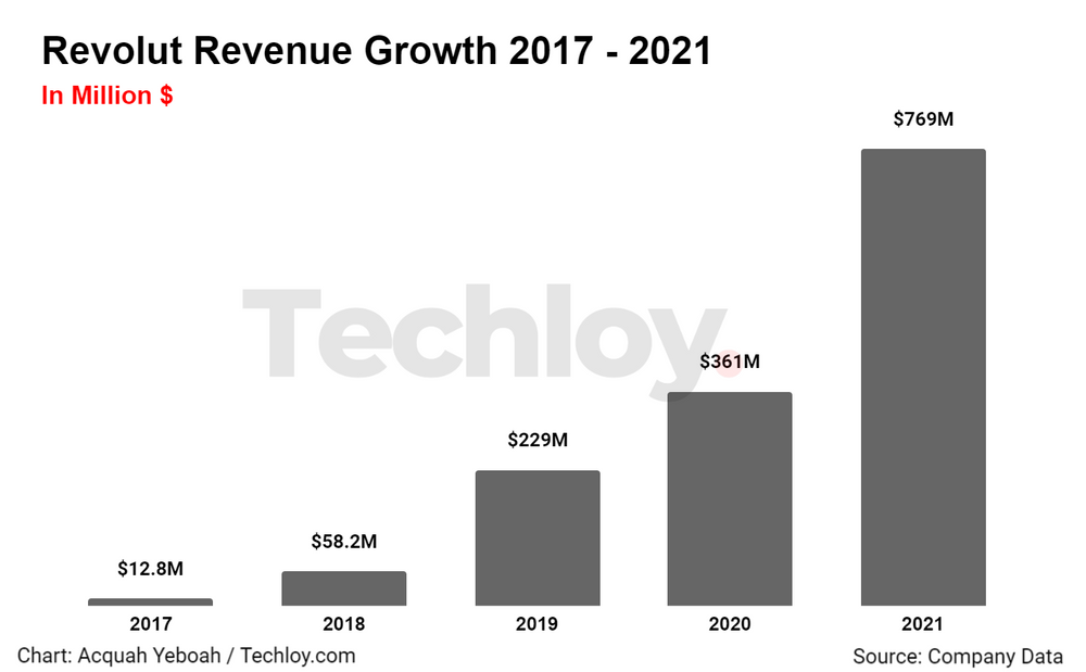 Revolut Reports Tripled Revenue And First Full Year Of Profitability In