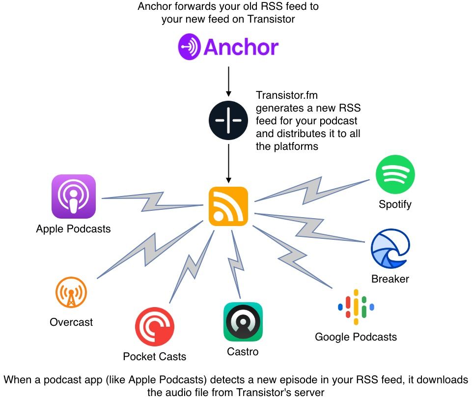 Podcast RSS Feeds: What are they and How to Get them?