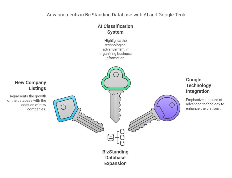 BizStanding.com Expands Business Directory with 5,000+ New Listings, Announces AI-Powered Classification System