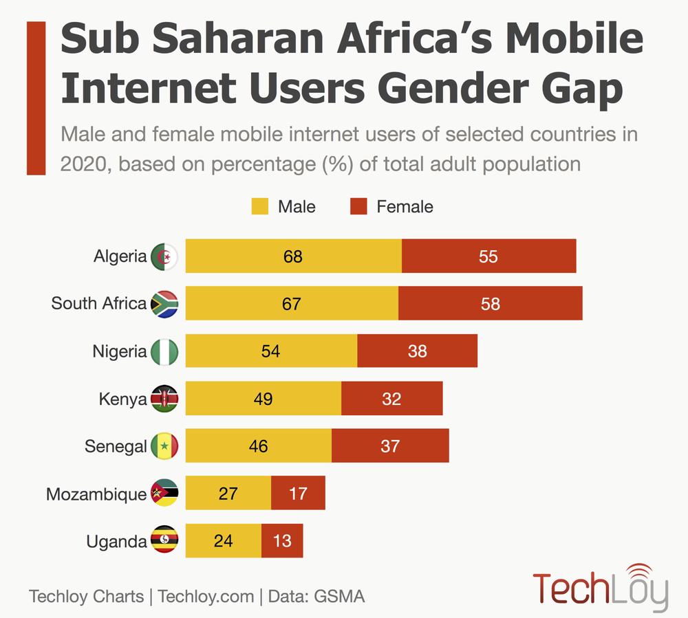 Mobile Phone Gender Gap in Sub-Saharan Africa in 2020