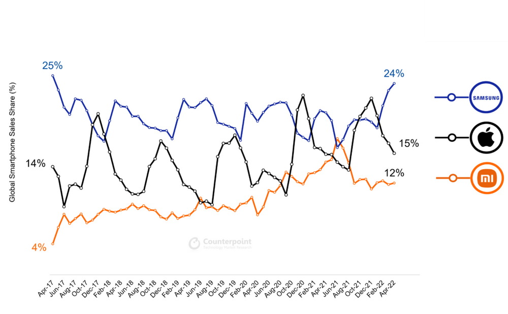 Samsung’s Smartphone Sales Grew 9% Yoy In April 2022