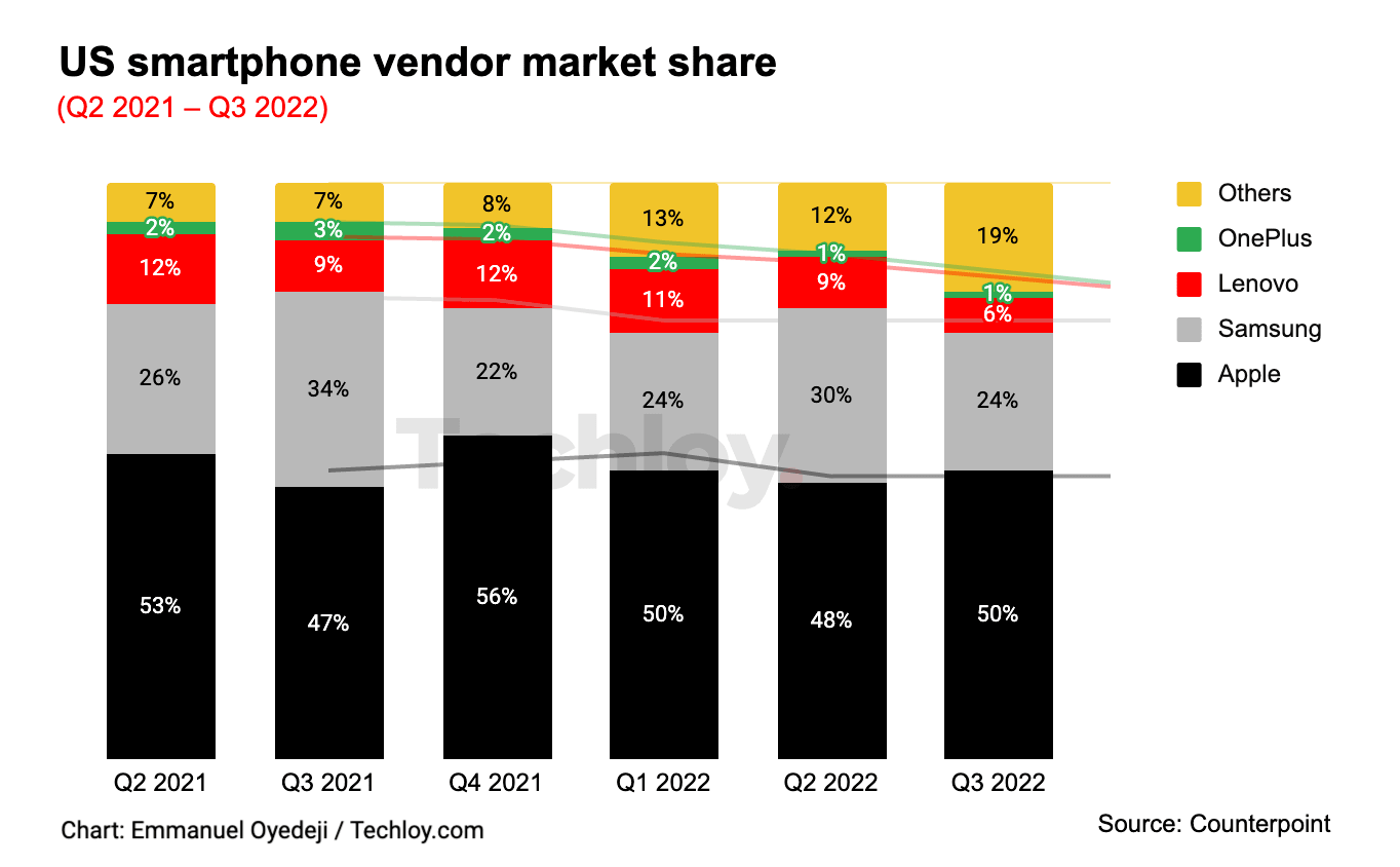 Apple's market share rose as US smartphone shipments grew 5 in Q3 2022