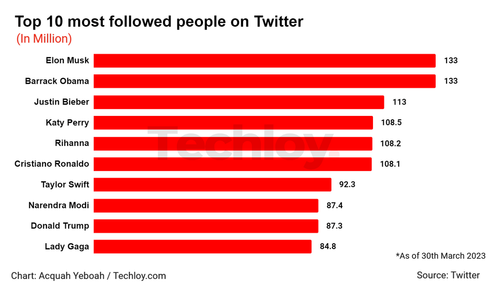 Elon Musk overtakes Barack Obama as most followed person on Twitter