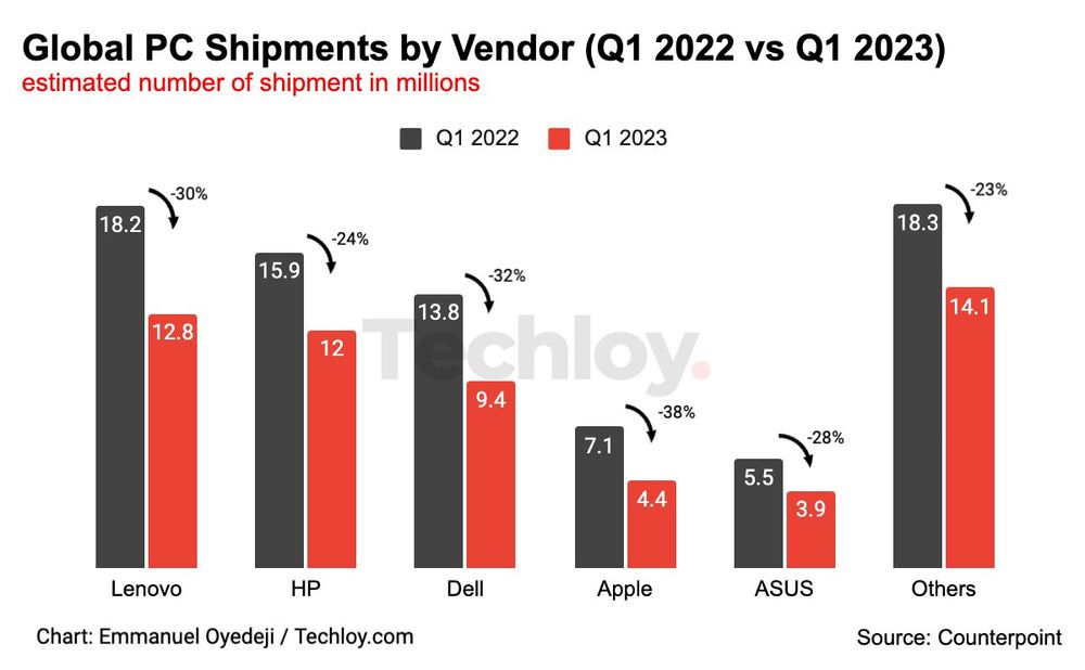 Chart Global Pc Vendors Experience Slowdown In Q As Low Demand