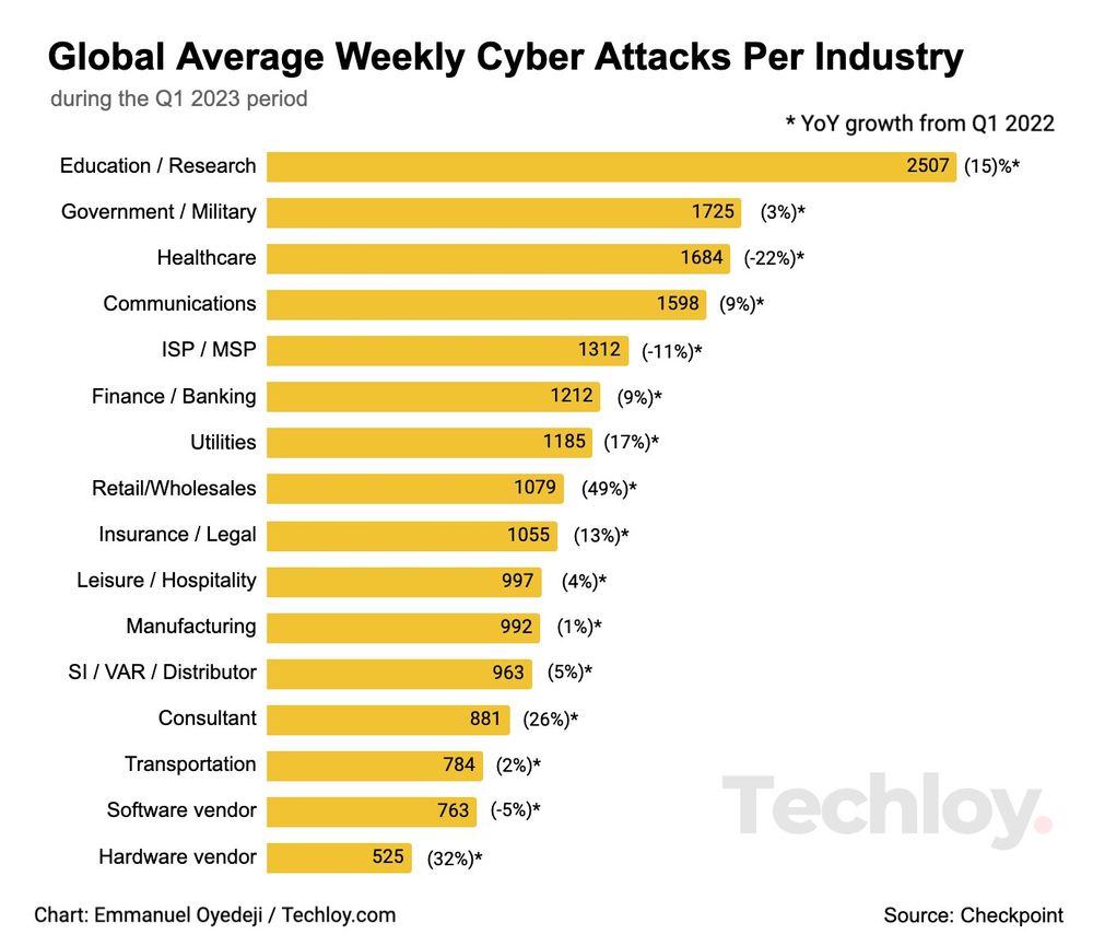 CHART Cyberattacks rose globally in Q1 2023, driven by the