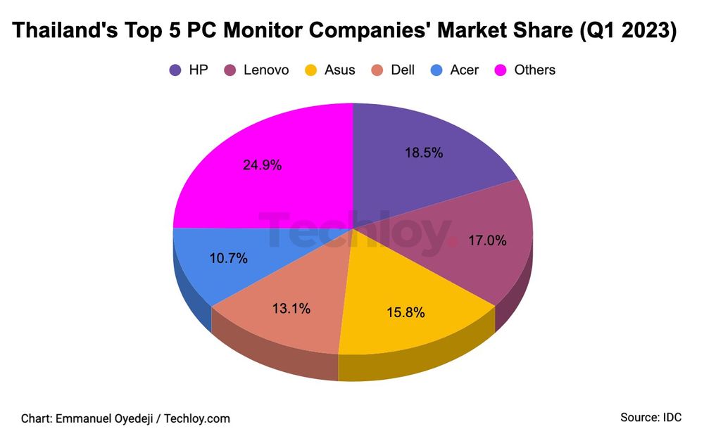 Chart Thailands Pc Market Declined By 203 In Q1 2023