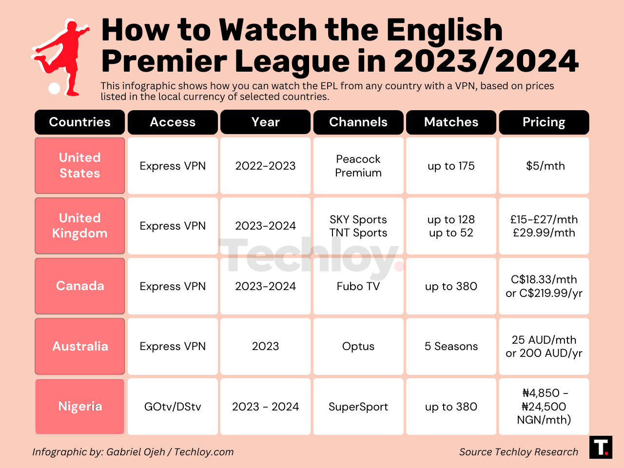 INFOGRAPHIC: How To Watch The English Premier League In 2023/2024