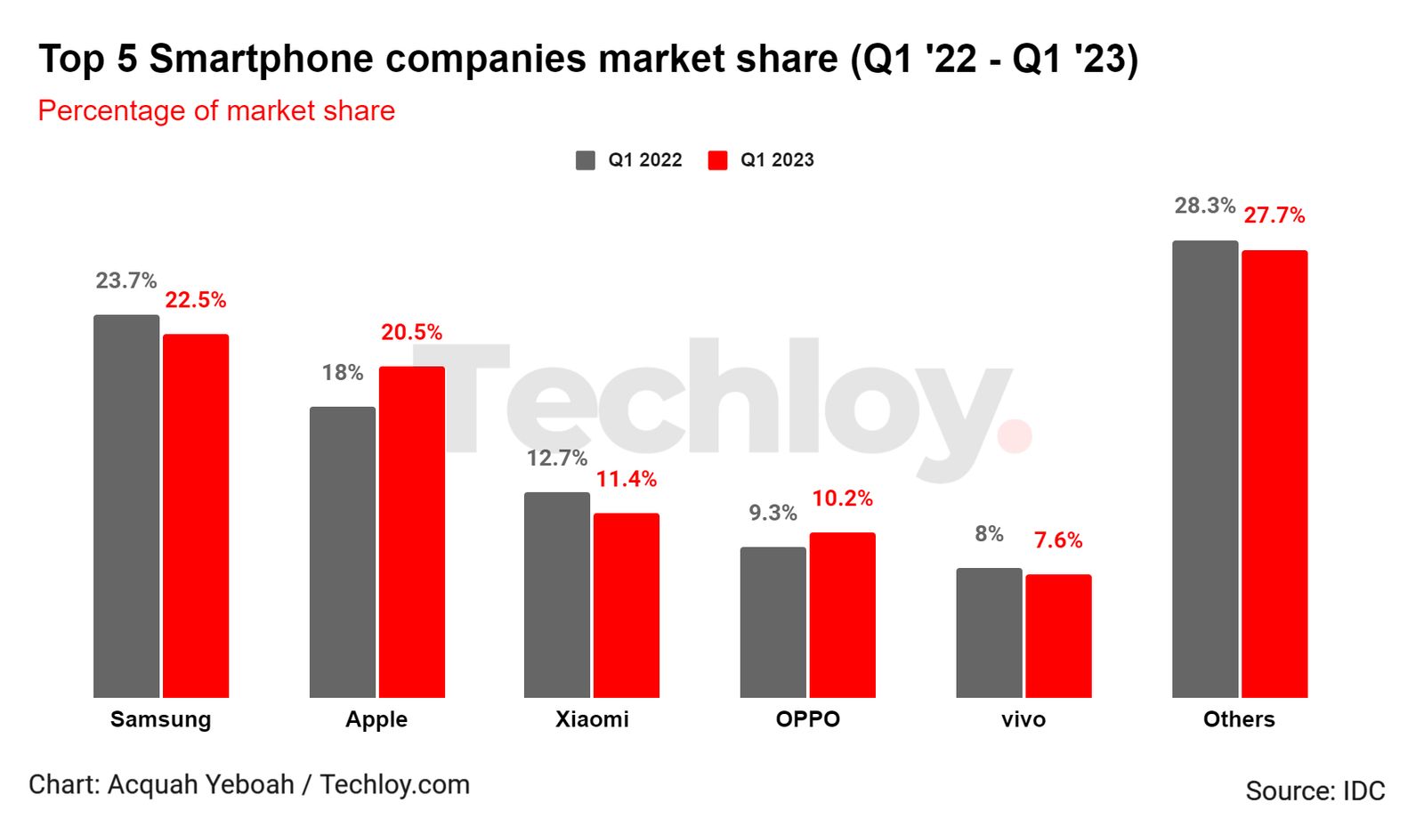 Chart Global Smartphone Shipments Declined By 146 Yoy To 2686 Million Units In Q1 2023 1353