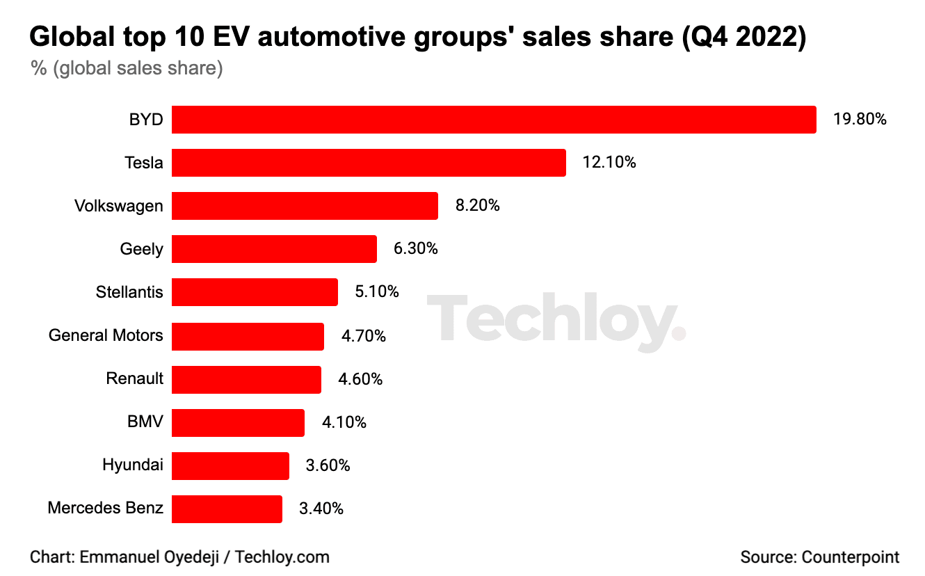 Global Top 10 EV Automotive Groups  Sales Share  Q4 2022   1  