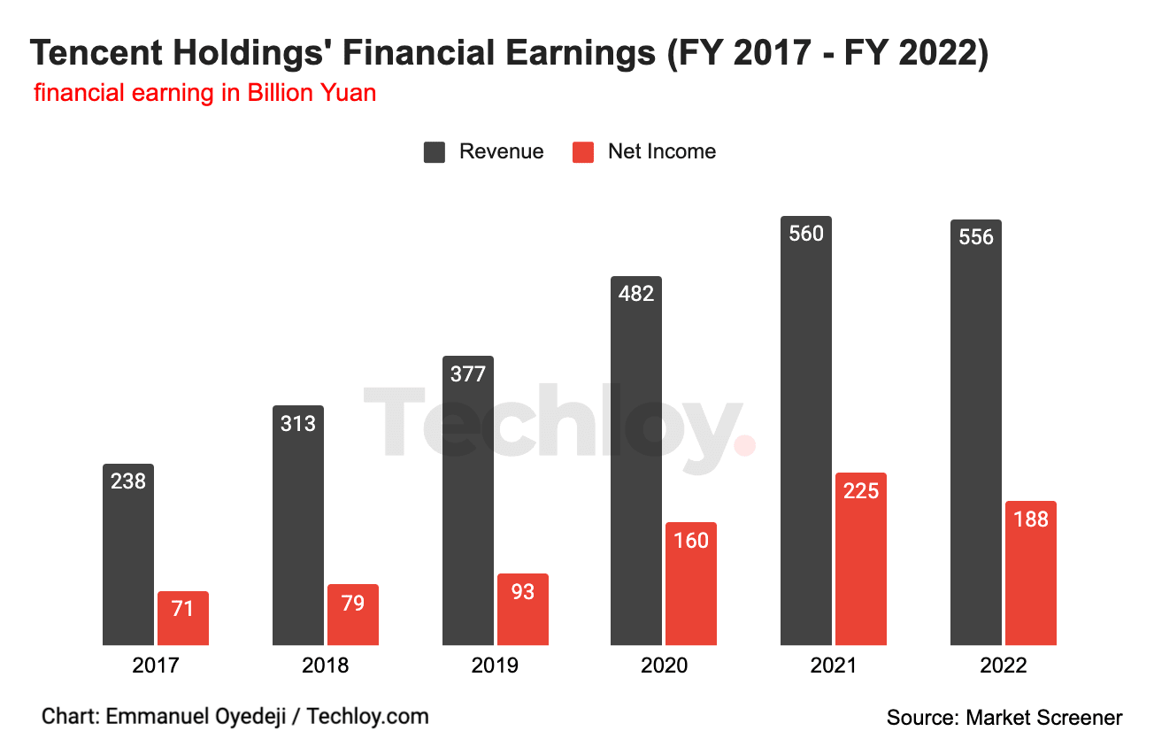 Tencent's annual revenue dropped for the first time in 2022