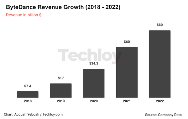 CHART: ByteDance's Revenue Surged To Over $80 Billion In 2022