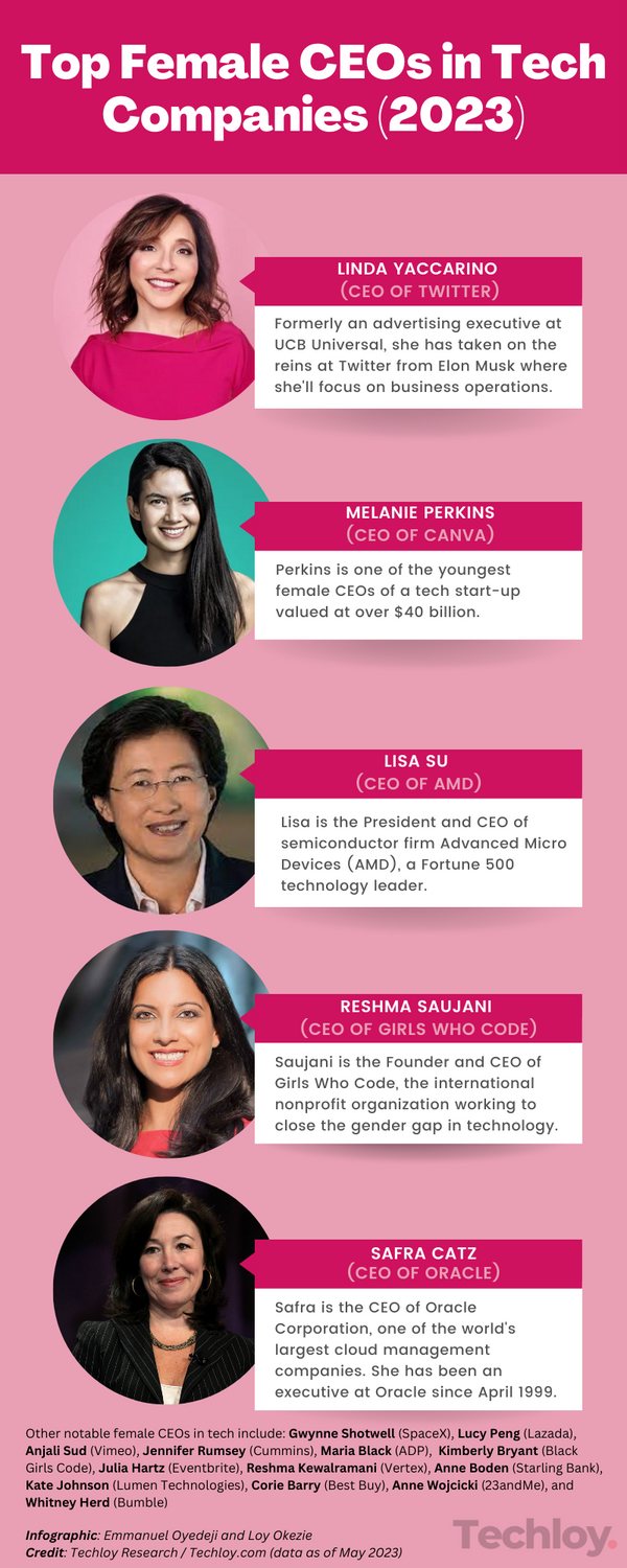 INFOGRAPHIC: The Most Powerful Women Leading Tech Companies In 2023