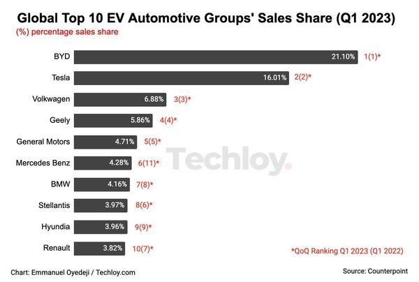 CHART: One in every 7 cars sold during Q1 2023 was an electric vehicle